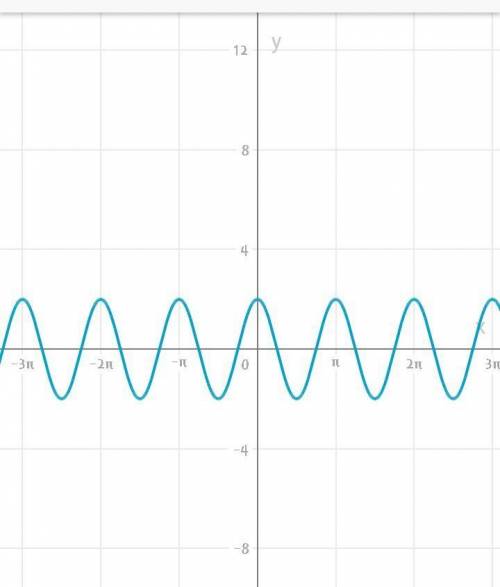 Постройте график функции y=√2+2cos2x