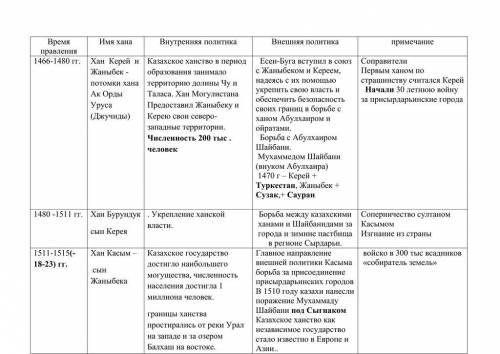 Заполнить таблицу «Внутренняя и внешняя политика ханов Золотой Орды» (по 3 факта в каждый столбец) В