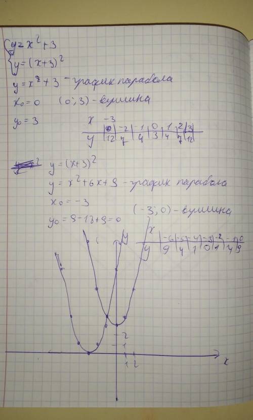 В одной системе координат постройте графики функций:a)y=x в квадрате +3 и y =(x+3) в квадрате