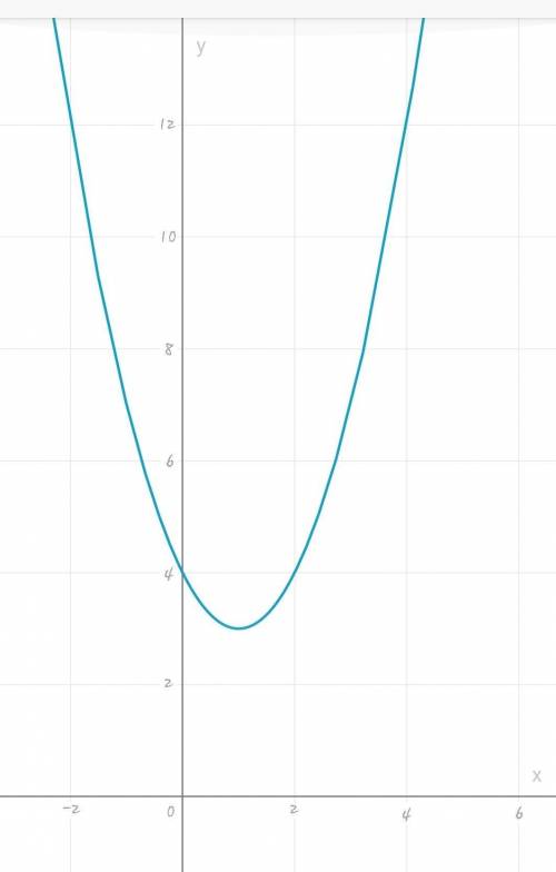 Построить график квадратичной функции у=х^2-2х+4​