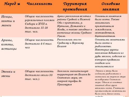 История Россий 7 класс таблица народы России в 17 веке​