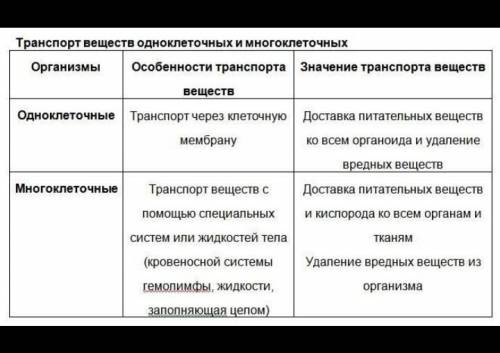 Как происходит транспорт веществ у многоклеточных?​