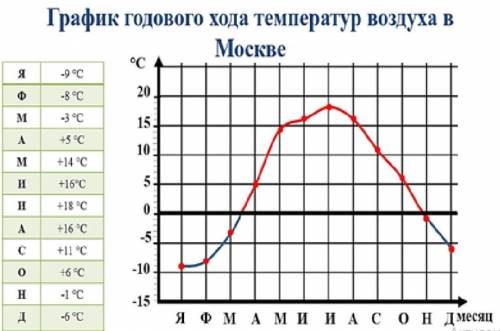 Амплитуда температур показывает разность между максимальной и минимальной температурами воздуха в те