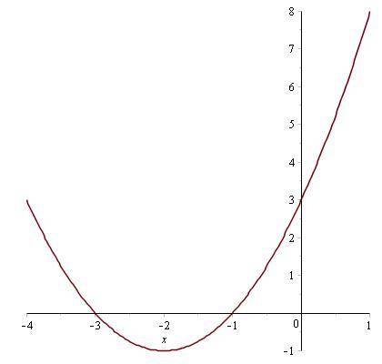 Дана квадратичная функция y = x2 + 4x + 3. a) Вычисли координаты вершины графика функции! b) Вычисли