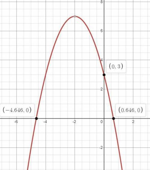 Постройте график функции y=-x^2-4x+3