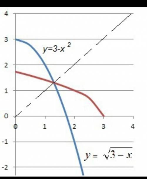Обратная функция y=-3+x/2-x
