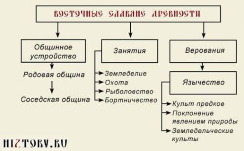 Таблица про восточных славян 6 класс история​