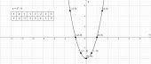 С графика функции у = х² постройте график функции у = х²−4. (надо график функций,таблице со значения
