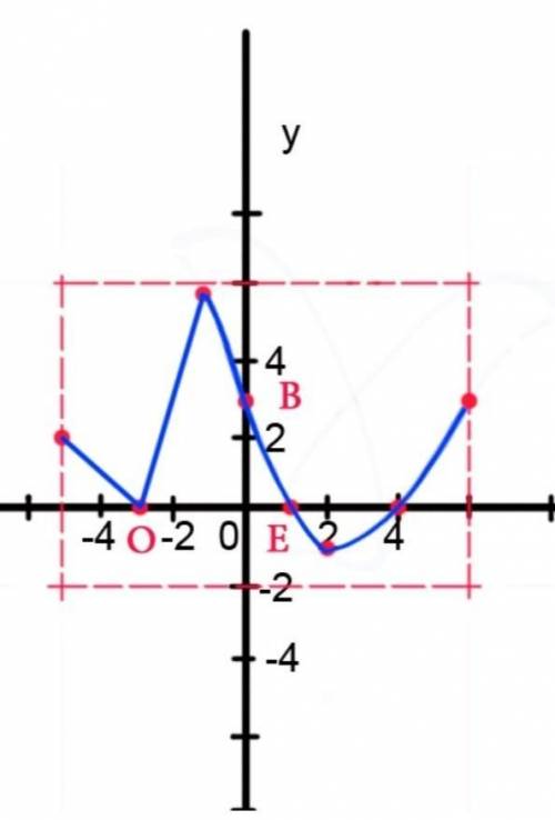 Постройте график функции f, если известно 1) Область определения [-5;6] 2) Область значения [-4;7] 3