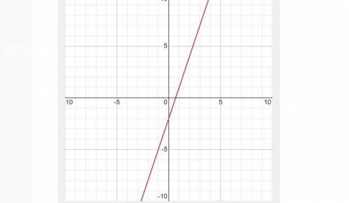 Побудуваты графикы функции y=3x-2​