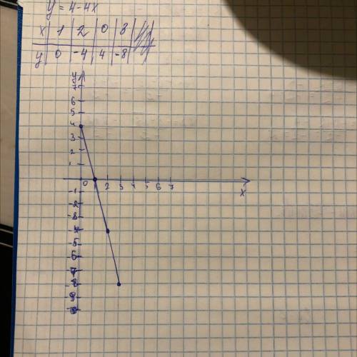 Y=4-4x 1.побудуйте график