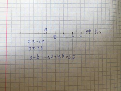 На координатной прямой отмечены точки а и б. Отметьте на этой прямой точку а + б