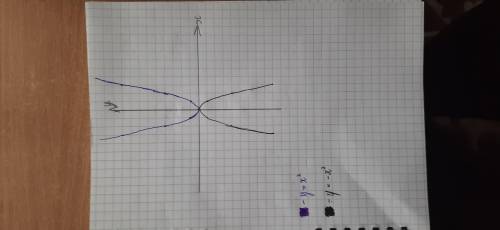 Построй в одной системе координат два графика квадратичной функции у=х^2 и у=-х^2.