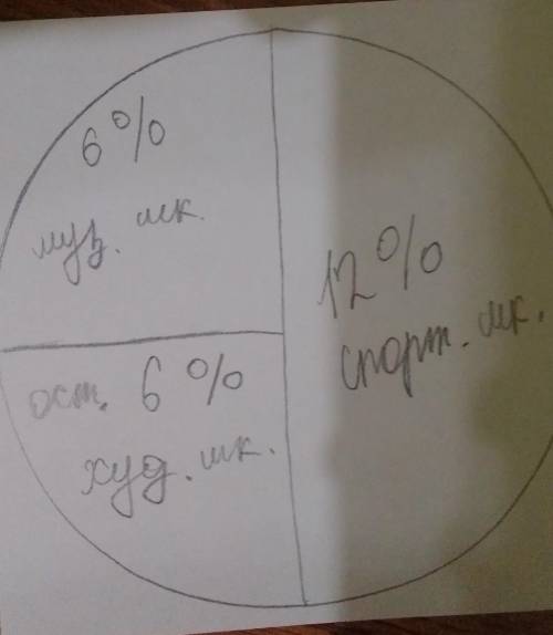 В классе 24 ученика, 6 занимаются в музыкальной школе, 12 в спортивной, а остальные в художественной