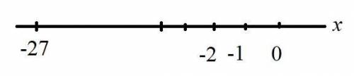 На координатной прямой число −27 от числа −1 находится... (Продолжи предложение, выбрав верный ответ