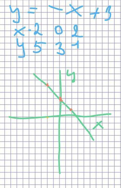 Побудувати графік функції y= -x+3 ​