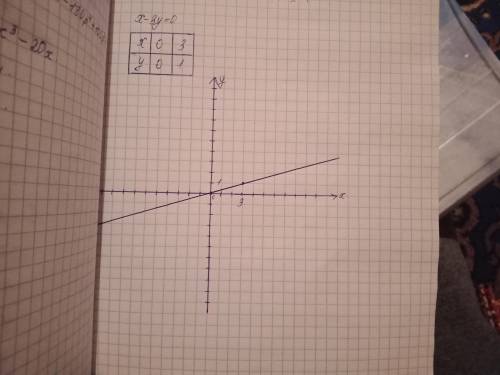 Постройте график функции x-3y=0