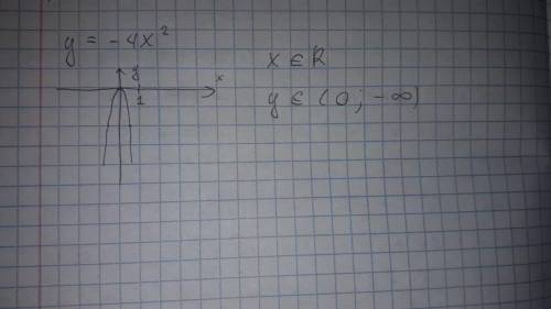 Знайдіть множину значень функції y=-4x^2. ів.