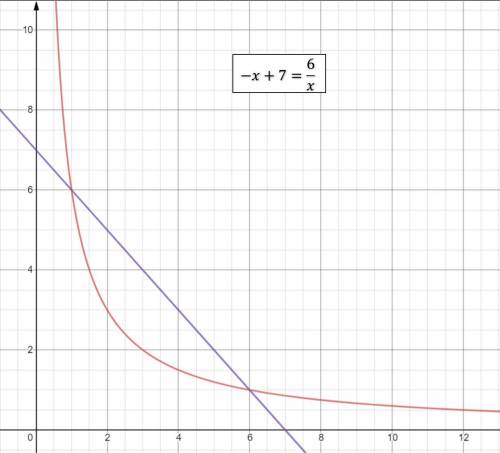 Решите графически уравнения -x+7=6/x модуль x=x(во второй степени)