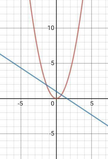 Постройте в одной системе координат параболу y=x^2 и прямую 2x+3y-3=0. В скольких точках эта прямая