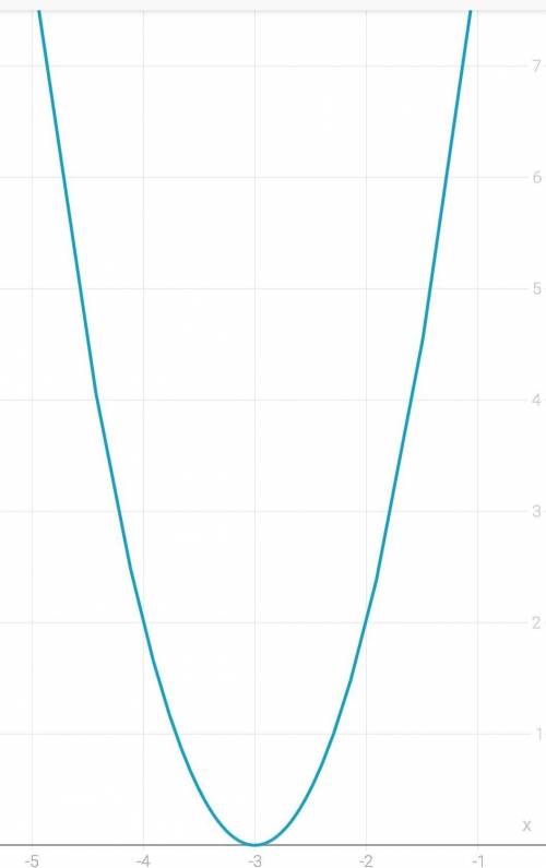 Построить график функции. у=2(х+3)²​