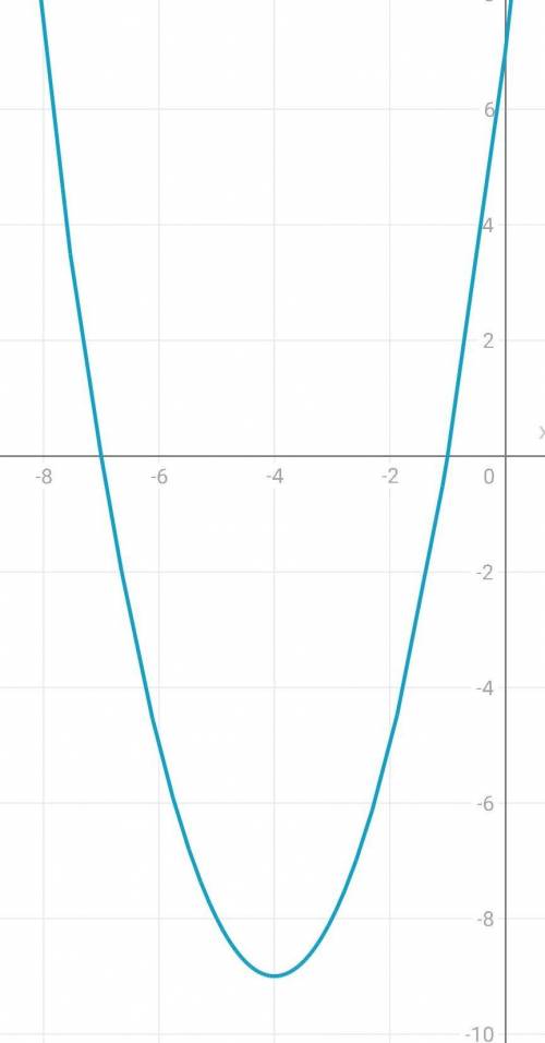 Построить график функции y = x2 + 8x +7.