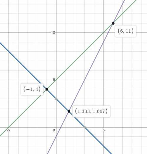 Y=3-x Y=5+x Y=2x-1 Построить на одной координатной плоскости
