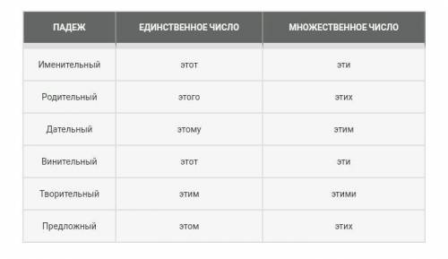 Просклонять слово: ЭТОТ​