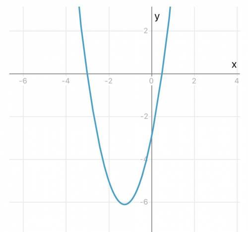 14.16 (1) Постройте график и опишите свойства функции y=(2x-1)(x+3)