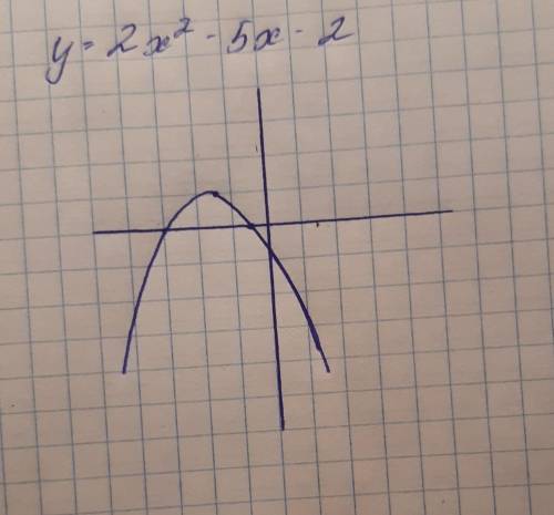 Постройте график функции. у=-2х2-5х-2​