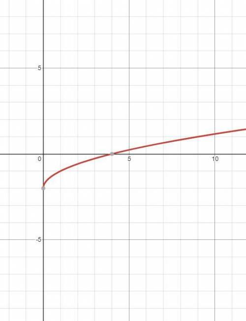 Алгебра 8 класс функции, решить первый номер (с рисунком)
