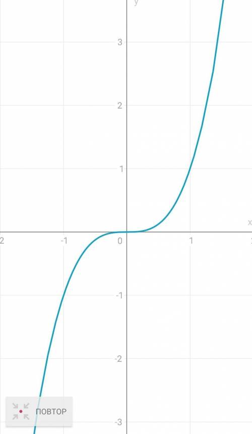 График функции у = х3?