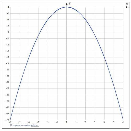Постройте график функции параболы: y= -x² С объяснением и какие точки взять