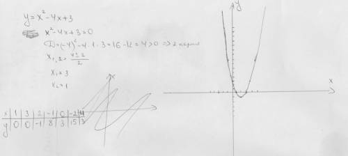 Постройте график y=x2(квадрат)+4x+3 (можно объяснить для тупых) ​