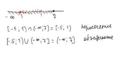 Изобразите на координатной прямой и запишите пересечение и объединение числовых промежутков: [ – 3;