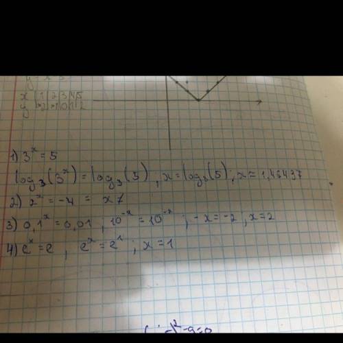 До ть, рівняння:1.) 3^x=52.) 2^x=-43.) 0,1^x=0,014.) e^x=e​