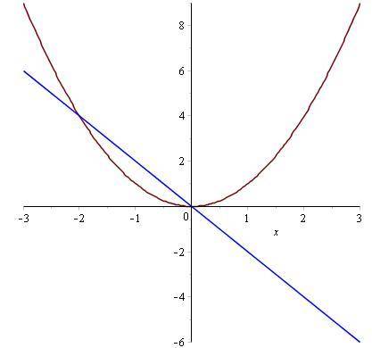 нужно решить графически систему y=x^2 2x+y=0
