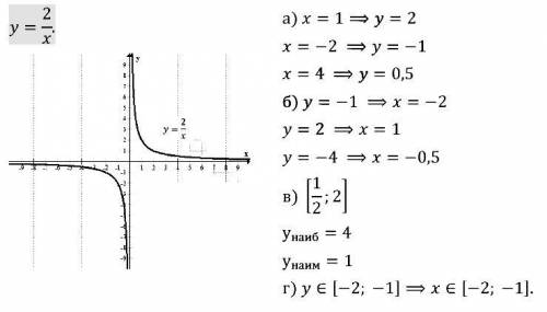 Постройте график функции у = 2/x. С графика найдите: а) значения у при х = 1; –2; 4; б) значения х,