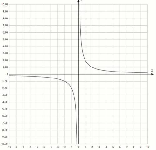Постройте график функции у = 2/x. С графика найдите: а) значения у при х = 1; –2; 4; б) значения х,