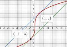 Определить в какой точке кривой касательная наклонена к оси абсцисс под углом pi/4