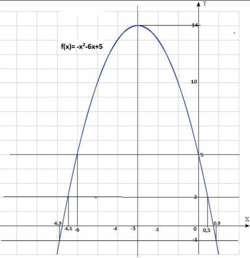 Постройте график функции f(x)=-x^2-6x+5 пользуясь графиком найдите: