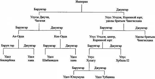 Составьте схему правления казахских ханов : 15-17 века​