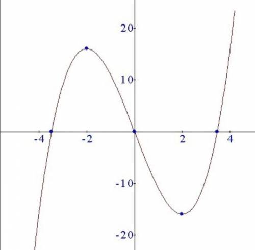 Найти точку минимума функции y=x^3-12x