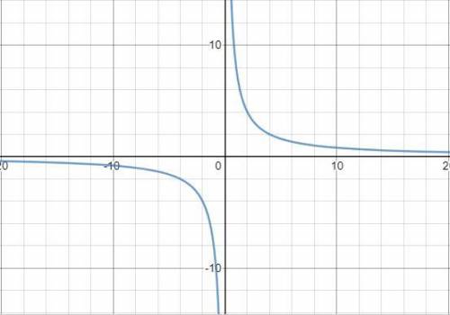 Побудуйте графік функції Користуючись графіком, знайдіть :1) значення функції, якщо значення аргуме
