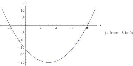 Постройте график функции (х+2)(х-8) ​
