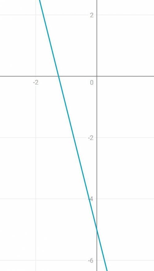 Построить график функции у= -2 (х+1.5) 2+1​