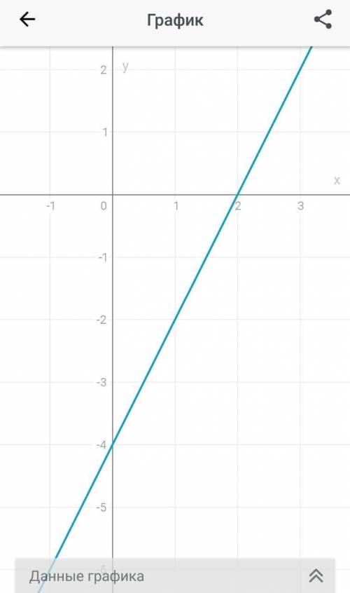 Побудуй графік фуекції y=2x-4