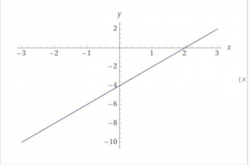Побудуй графік фуекції y=2x-4