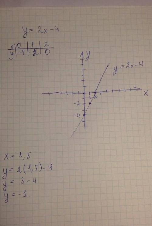 Побудуй графік функцій y=1/2x-4