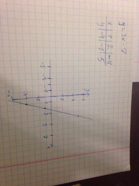 Без побудови знайдіть перетин сграфіків y=3x-7